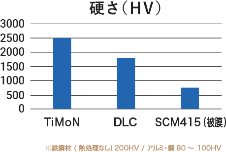 硬さ(HV)