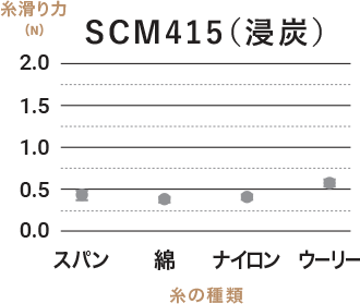 SCM415(浸炭)