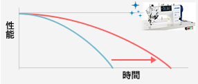 設備が長持ちする！