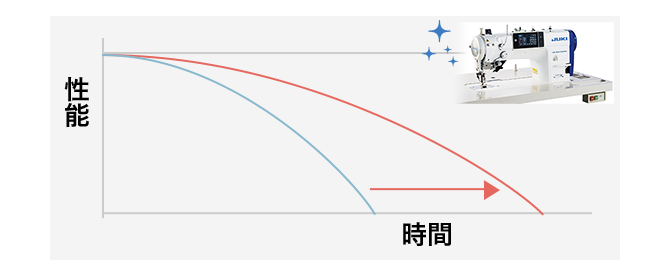 設備が長持ちする！